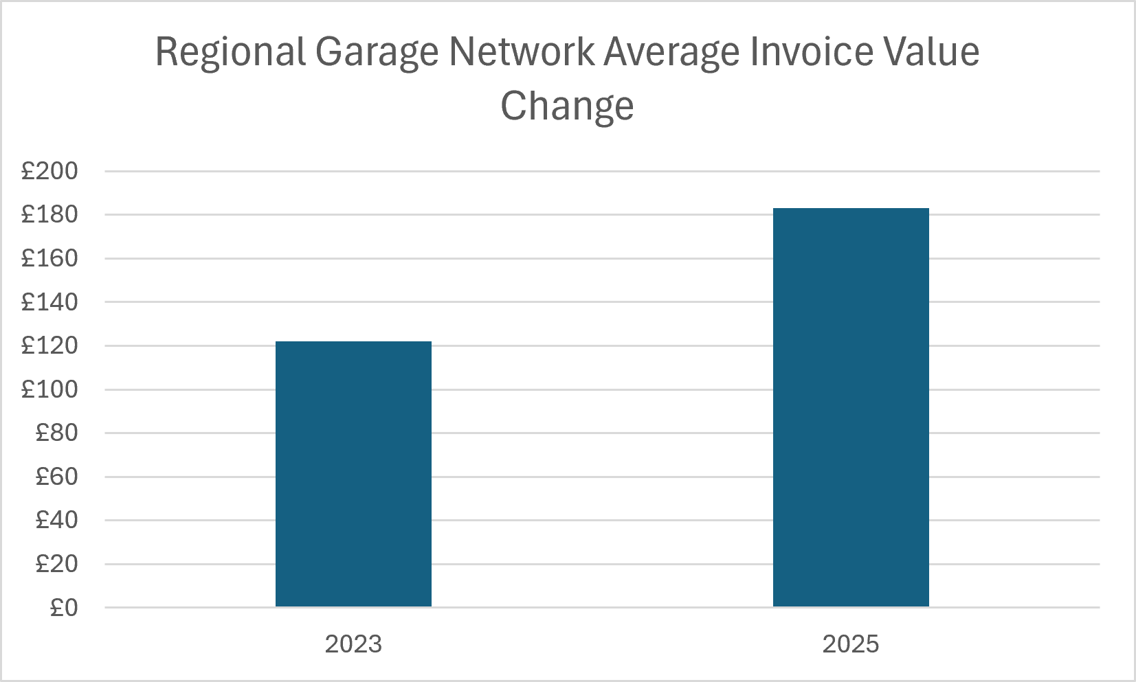 Bar chart showing 50% increase on average MOT failure repair costs at regional garage network - £122 in 2023 vs £183 in 2025